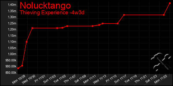 Last 31 Days Graph of Nolucktango