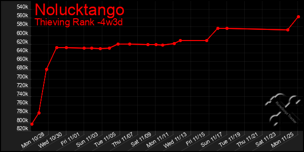 Last 31 Days Graph of Nolucktango