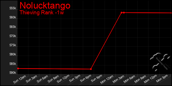 Last 7 Days Graph of Nolucktango