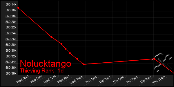 Last 24 Hours Graph of Nolucktango