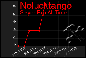 Total Graph of Nolucktango