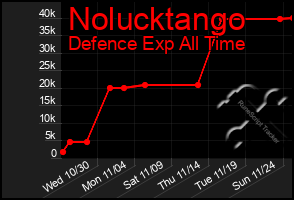 Total Graph of Nolucktango