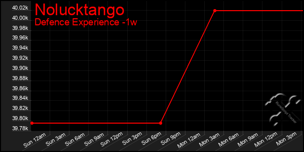 Last 7 Days Graph of Nolucktango