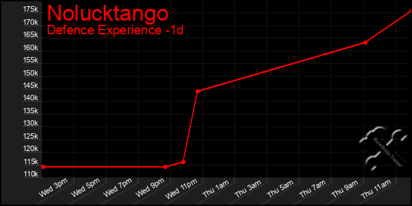 Last 24 Hours Graph of Nolucktango