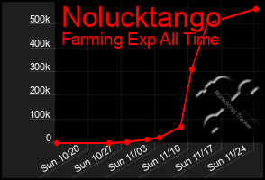 Total Graph of Nolucktango