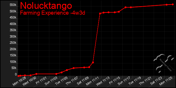 Last 31 Days Graph of Nolucktango