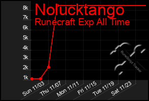 Total Graph of Nolucktango