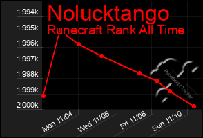 Total Graph of Nolucktango