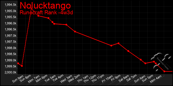 Last 31 Days Graph of Nolucktango