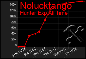 Total Graph of Nolucktango