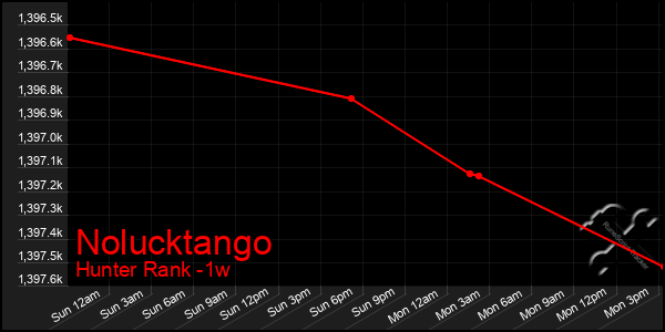 Last 7 Days Graph of Nolucktango