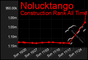 Total Graph of Nolucktango