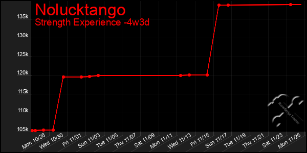 Last 31 Days Graph of Nolucktango