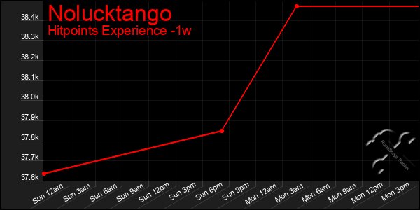 Last 7 Days Graph of Nolucktango