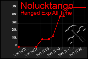 Total Graph of Nolucktango