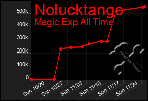 Total Graph of Nolucktango