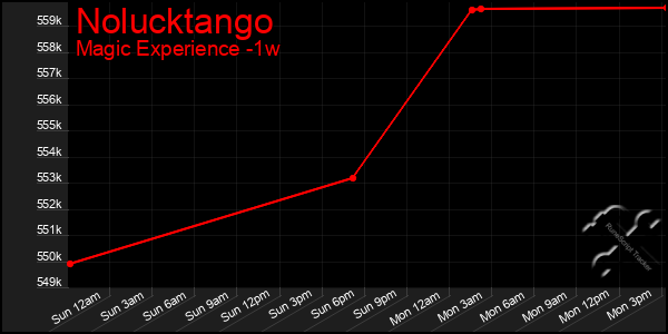 Last 7 Days Graph of Nolucktango