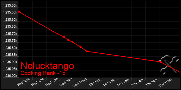 Last 24 Hours Graph of Nolucktango