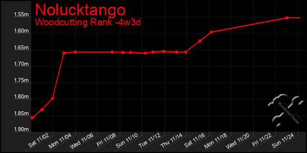 Last 31 Days Graph of Nolucktango