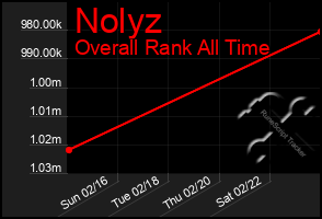 Total Graph of Nolyz