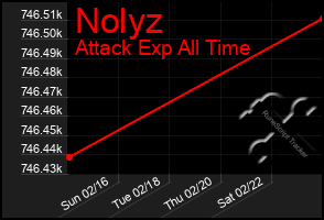 Total Graph of Nolyz