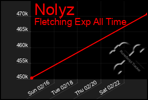 Total Graph of Nolyz