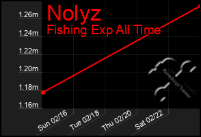 Total Graph of Nolyz