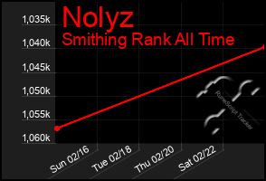 Total Graph of Nolyz