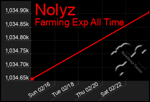 Total Graph of Nolyz