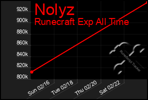 Total Graph of Nolyz