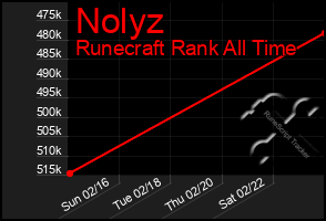 Total Graph of Nolyz