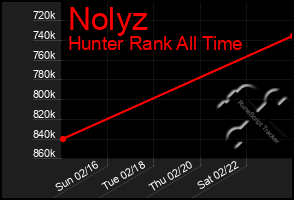 Total Graph of Nolyz