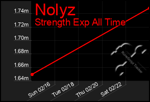 Total Graph of Nolyz