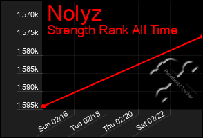 Total Graph of Nolyz