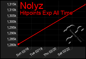 Total Graph of Nolyz