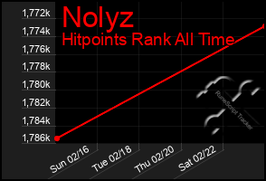 Total Graph of Nolyz