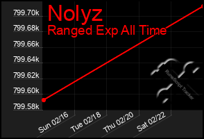 Total Graph of Nolyz