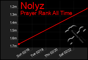 Total Graph of Nolyz