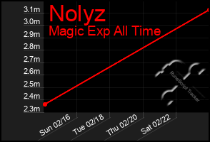 Total Graph of Nolyz