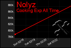 Total Graph of Nolyz