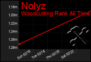 Total Graph of Nolyz