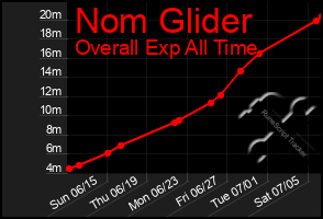 Total Graph of Nom Glider