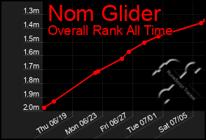 Total Graph of Nom Glider