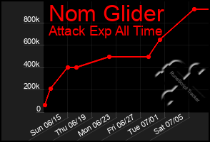 Total Graph of Nom Glider