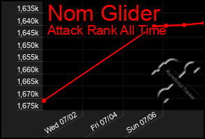 Total Graph of Nom Glider