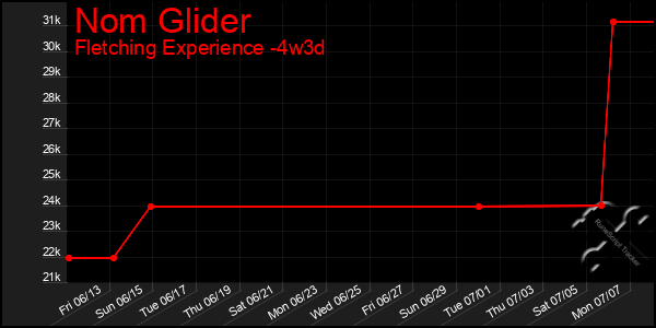 Last 31 Days Graph of Nom Glider