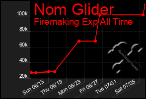 Total Graph of Nom Glider