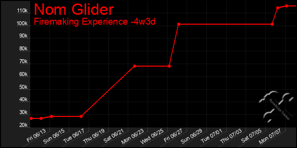 Last 31 Days Graph of Nom Glider
