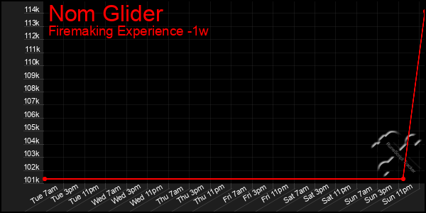 Last 7 Days Graph of Nom Glider