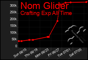 Total Graph of Nom Glider